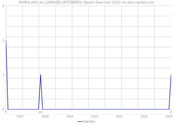 MARIA JUNCAL GAMINDE URTIZBEREA (Spain) Searches 2024 