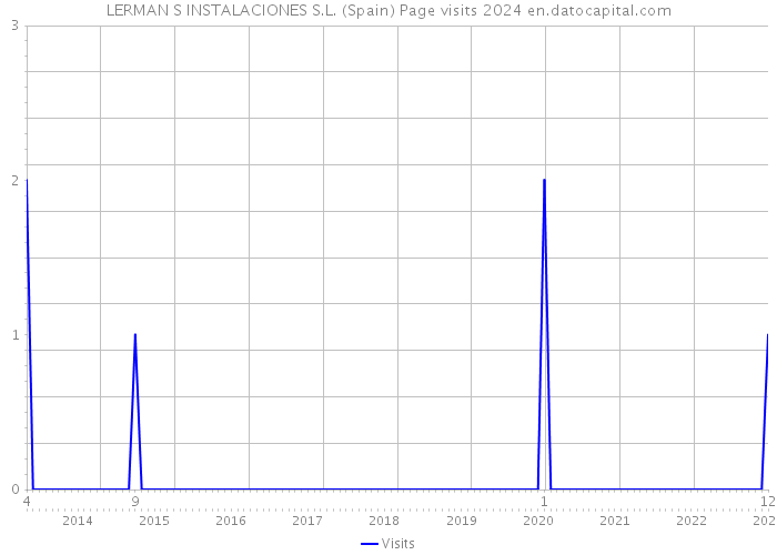 LERMAN S INSTALACIONES S.L. (Spain) Page visits 2024 