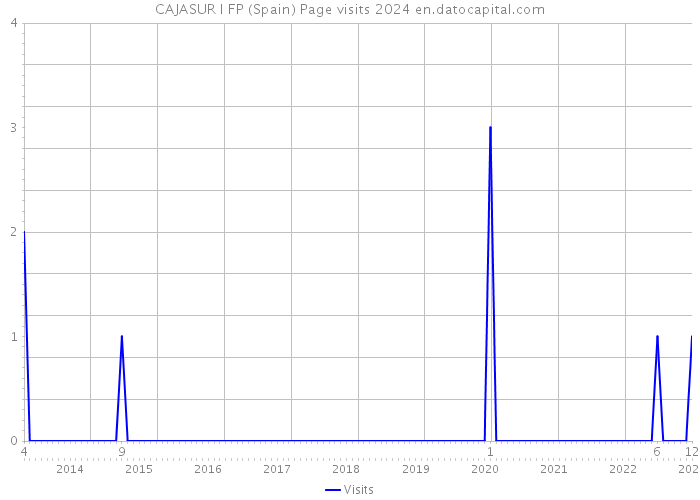 CAJASUR I FP (Spain) Page visits 2024 