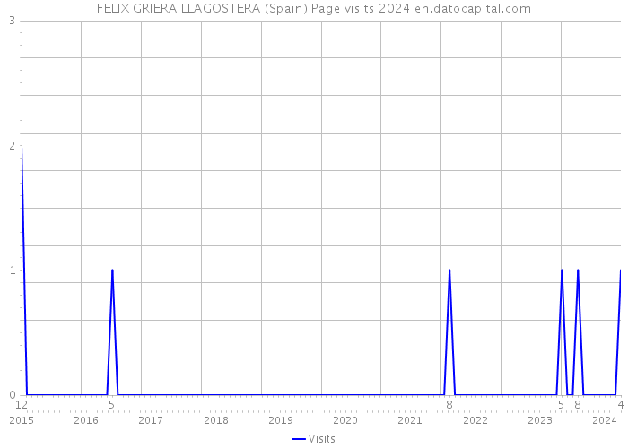 FELIX GRIERA LLAGOSTERA (Spain) Page visits 2024 