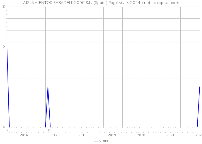 AISLAMIENTOS SABADELL 2000 S.L. (Spain) Page visits 2024 