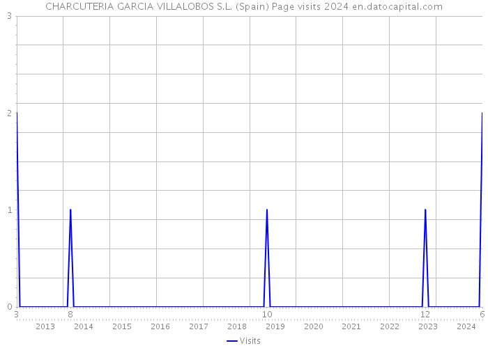 CHARCUTERIA GARCIA VILLALOBOS S.L. (Spain) Page visits 2024 