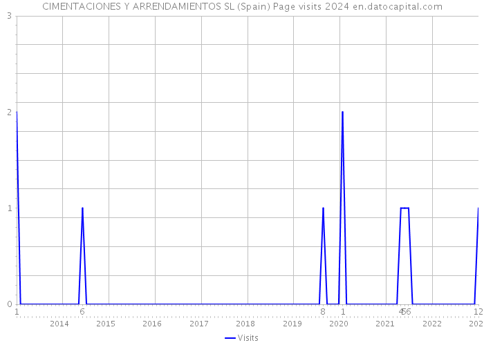 CIMENTACIONES Y ARRENDAMIENTOS SL (Spain) Page visits 2024 
