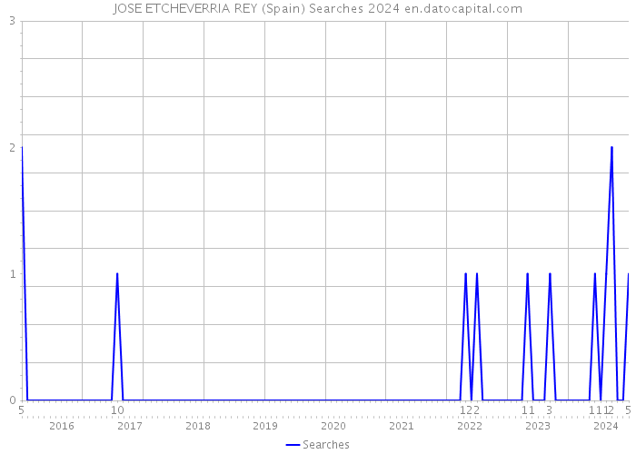 JOSE ETCHEVERRIA REY (Spain) Searches 2024 