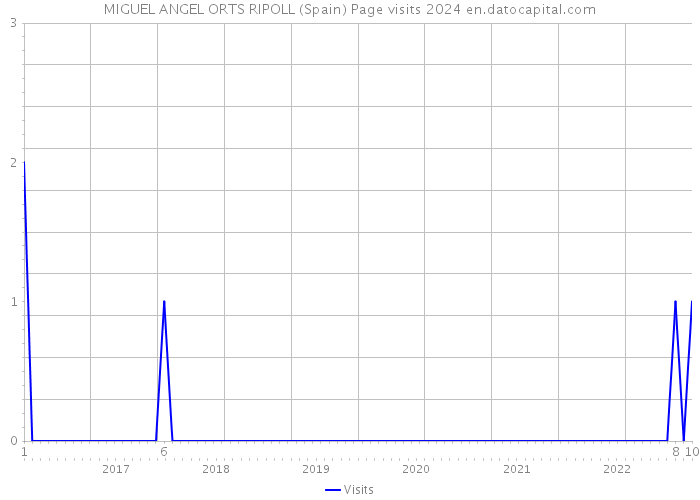 MIGUEL ANGEL ORTS RIPOLL (Spain) Page visits 2024 