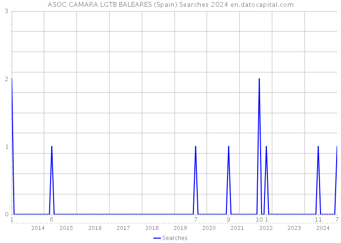 ASOC CAMARA LGTB BALEARES (Spain) Searches 2024 