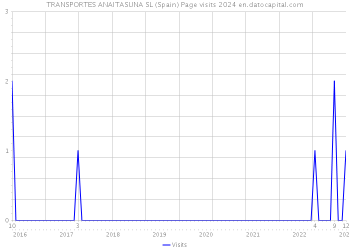 TRANSPORTES ANAITASUNA SL (Spain) Page visits 2024 