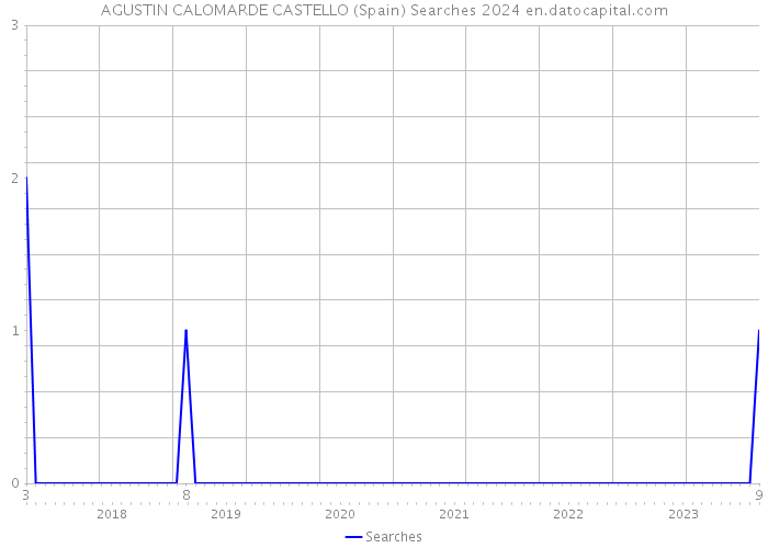 AGUSTIN CALOMARDE CASTELLO (Spain) Searches 2024 