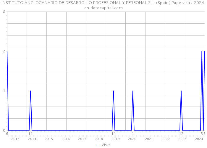 INSTITUTO ANGLOCANARIO DE DESARROLLO PROFESIONAL Y PERSONAL S.L. (Spain) Page visits 2024 
