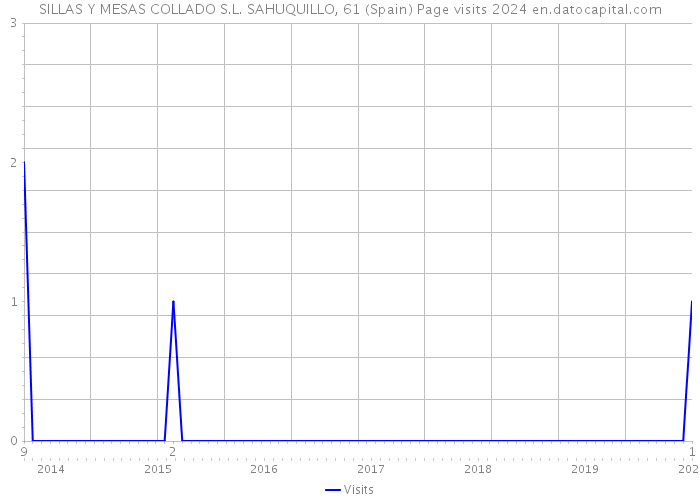 SILLAS Y MESAS COLLADO S.L. SAHUQUILLO, 61 (Spain) Page visits 2024 