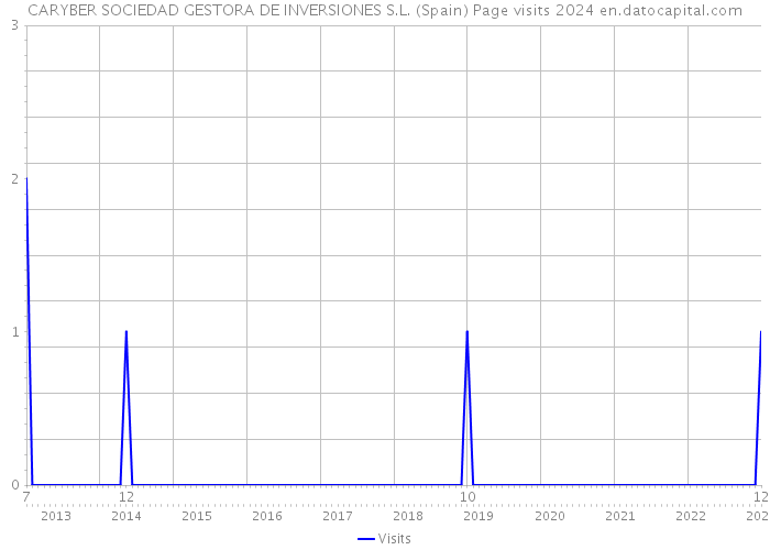 CARYBER SOCIEDAD GESTORA DE INVERSIONES S.L. (Spain) Page visits 2024 