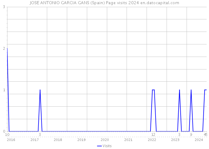 JOSE ANTONIO GARCIA GANS (Spain) Page visits 2024 