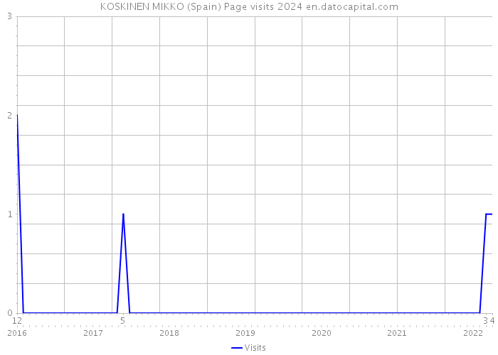 KOSKINEN MIKKO (Spain) Page visits 2024 