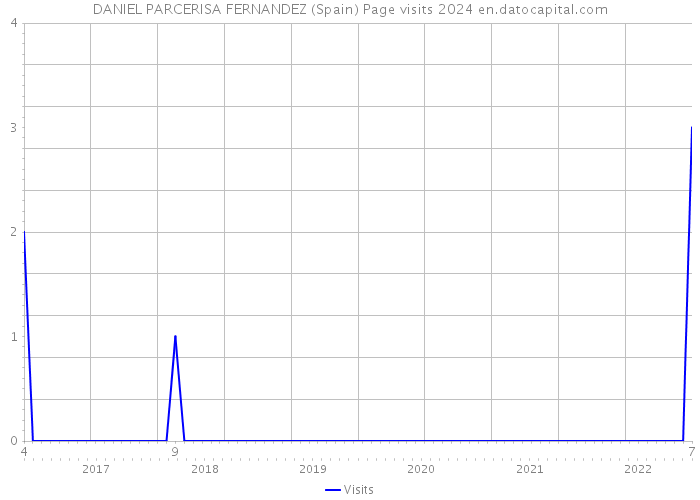 DANIEL PARCERISA FERNANDEZ (Spain) Page visits 2024 