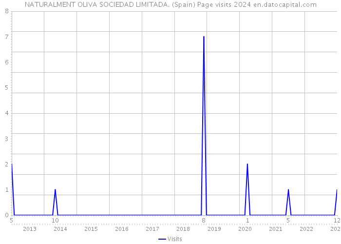 NATURALMENT OLIVA SOCIEDAD LIMITADA. (Spain) Page visits 2024 