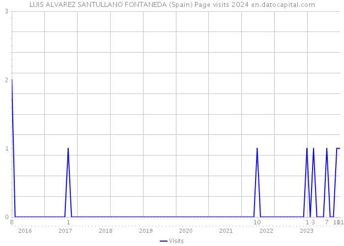 LUIS ALVAREZ SANTULLANO FONTANEDA (Spain) Page visits 2024 