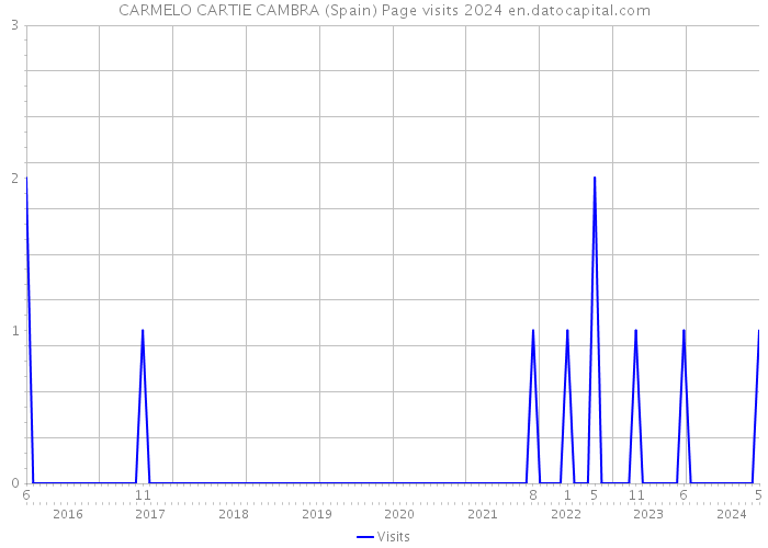 CARMELO CARTIE CAMBRA (Spain) Page visits 2024 