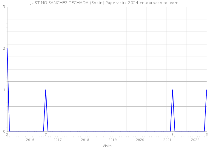 JUSTINO SANCHEZ TECHADA (Spain) Page visits 2024 