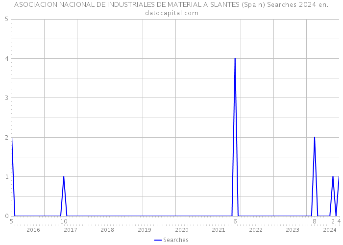 ASOCIACION NACIONAL DE INDUSTRIALES DE MATERIAL AISLANTES (Spain) Searches 2024 