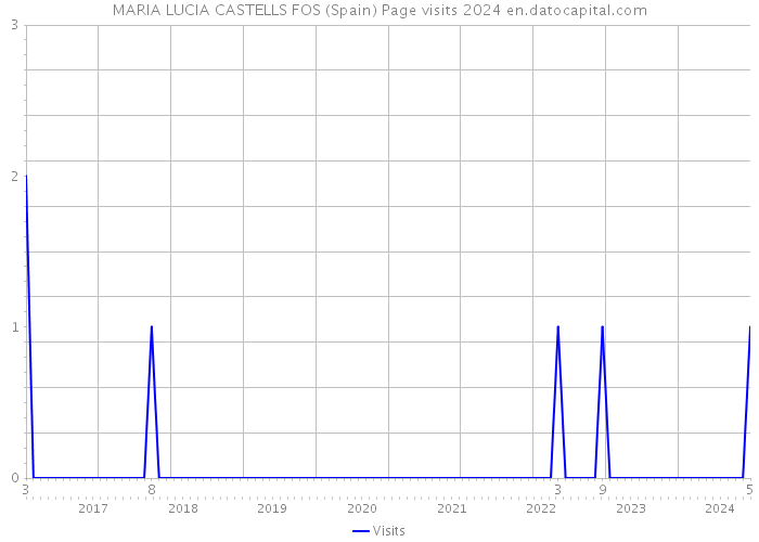 MARIA LUCIA CASTELLS FOS (Spain) Page visits 2024 