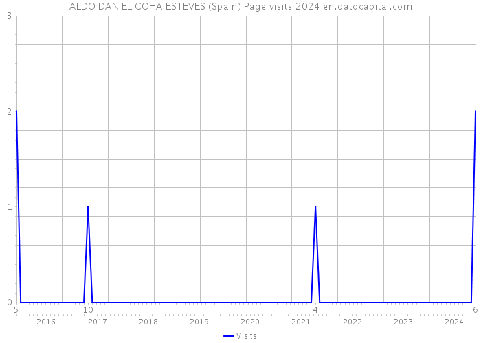 ALDO DANIEL COHA ESTEVES (Spain) Page visits 2024 