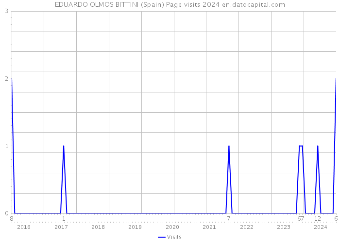 EDUARDO OLMOS BITTINI (Spain) Page visits 2024 