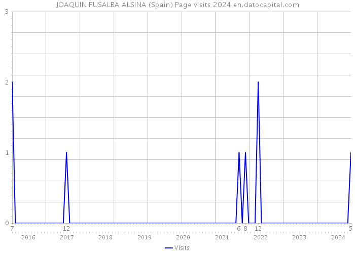 JOAQUIN FUSALBA ALSINA (Spain) Page visits 2024 