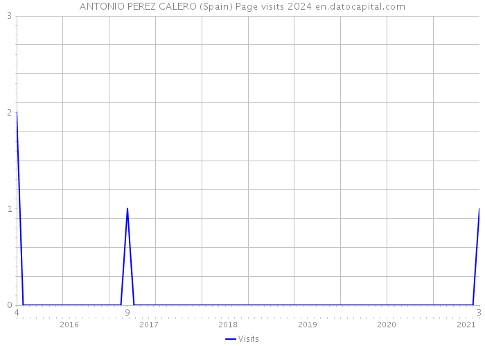 ANTONIO PEREZ CALERO (Spain) Page visits 2024 