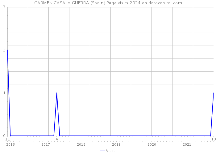 CARMEN CASALA GUERRA (Spain) Page visits 2024 