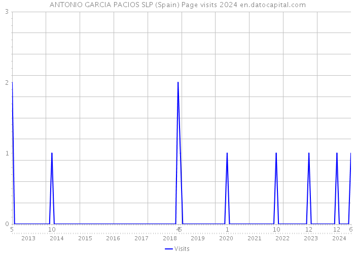 ANTONIO GARCIA PACIOS SLP (Spain) Page visits 2024 