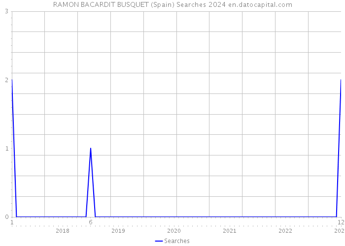 RAMON BACARDIT BUSQUET (Spain) Searches 2024 