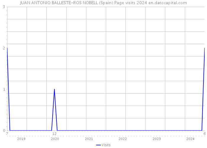 JUAN ANTONIO BALLESTE-ROS NOBELL (Spain) Page visits 2024 