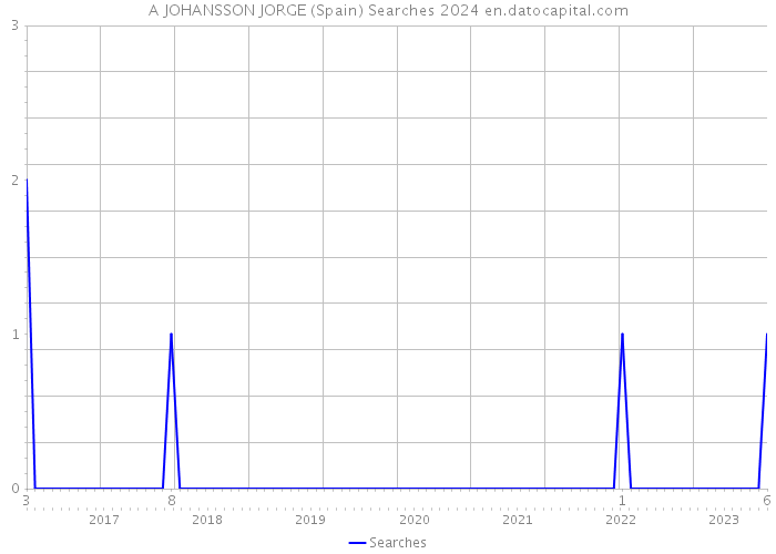 A JOHANSSON JORGE (Spain) Searches 2024 