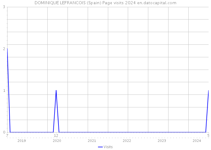 DOMINIQUE LEFRANCOIS (Spain) Page visits 2024 