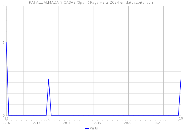 RAFAEL ALMADA Y CASAS (Spain) Page visits 2024 