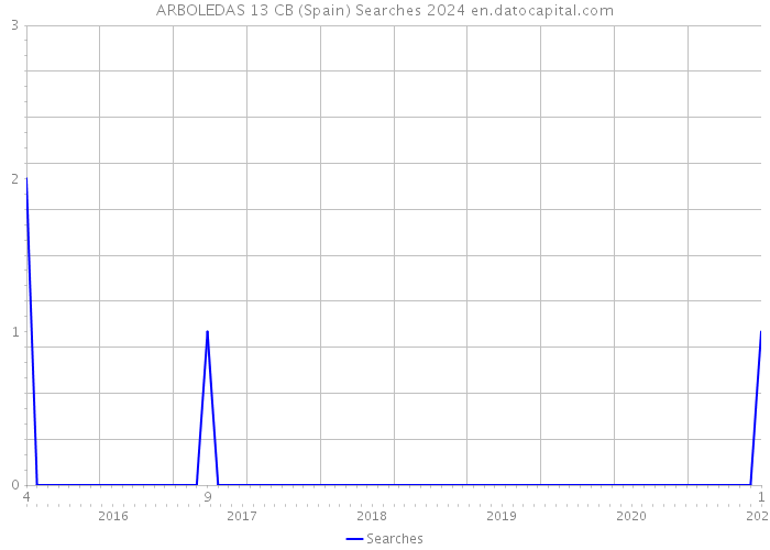 ARBOLEDAS 13 CB (Spain) Searches 2024 