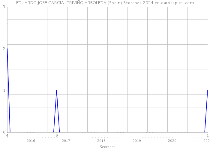 EDUARDO JOSE GARCIA-TRIVIÑO ARBOLEDA (Spain) Searches 2024 