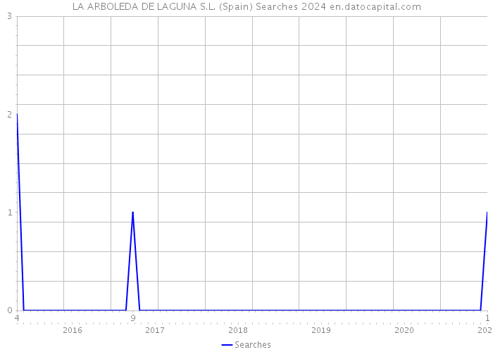 LA ARBOLEDA DE LAGUNA S.L. (Spain) Searches 2024 