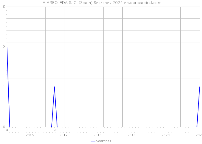 LA ARBOLEDA S. C. (Spain) Searches 2024 
