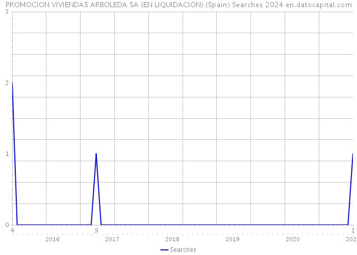 PROMOCION VIVIENDAS ARBOLEDA SA (EN LIQUIDACION) (Spain) Searches 2024 
