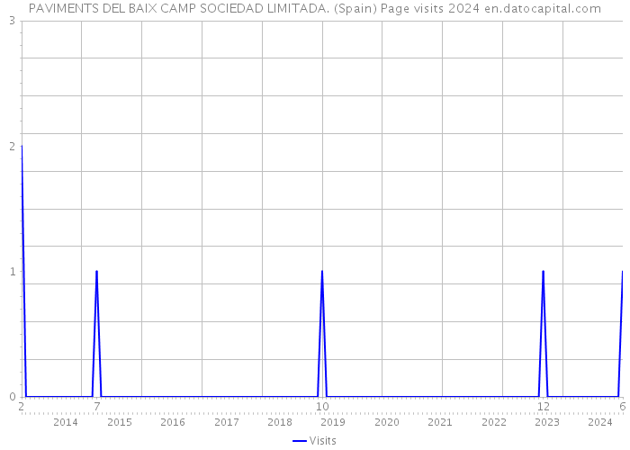 PAVIMENTS DEL BAIX CAMP SOCIEDAD LIMITADA. (Spain) Page visits 2024 