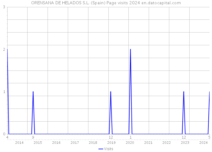 ORENSANA DE HELADOS S.L. (Spain) Page visits 2024 