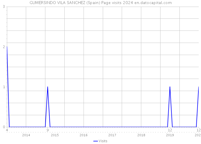 GUMERSINDO VILA SANCHEZ (Spain) Page visits 2024 