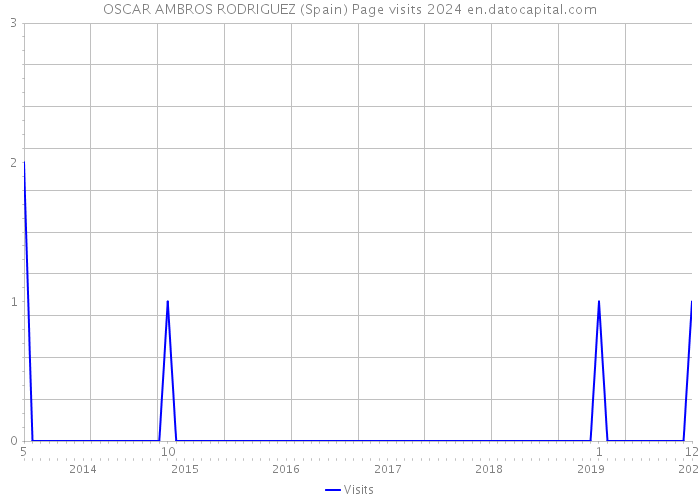 OSCAR AMBROS RODRIGUEZ (Spain) Page visits 2024 
