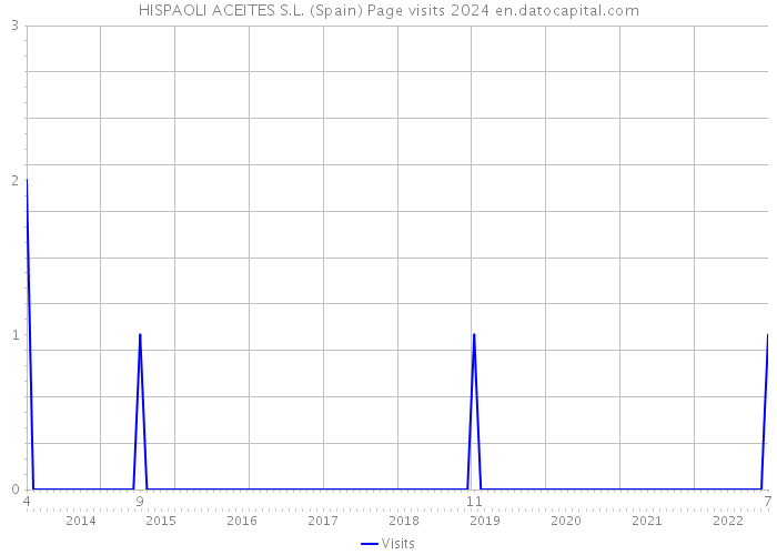 HISPAOLI ACEITES S.L. (Spain) Page visits 2024 