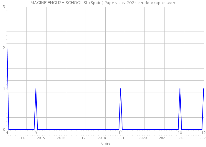 IMAGINE ENGLISH SCHOOL SL (Spain) Page visits 2024 