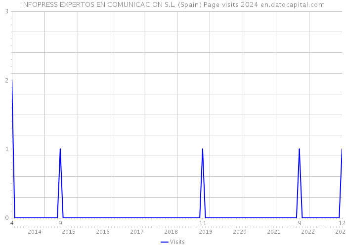 INFOPRESS EXPERTOS EN COMUNICACION S.L. (Spain) Page visits 2024 