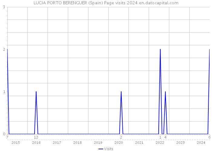 LUCIA PORTO BERENGUER (Spain) Page visits 2024 