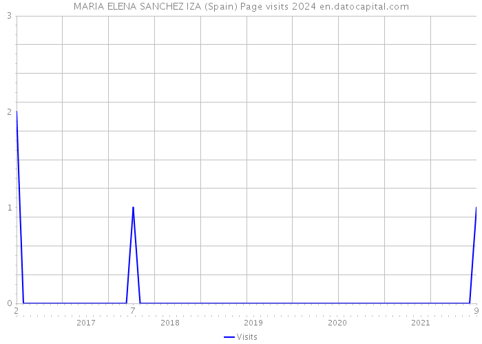 MARIA ELENA SANCHEZ IZA (Spain) Page visits 2024 