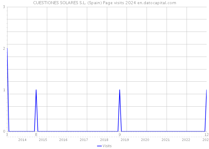 CUESTIONES SOLARES S.L. (Spain) Page visits 2024 